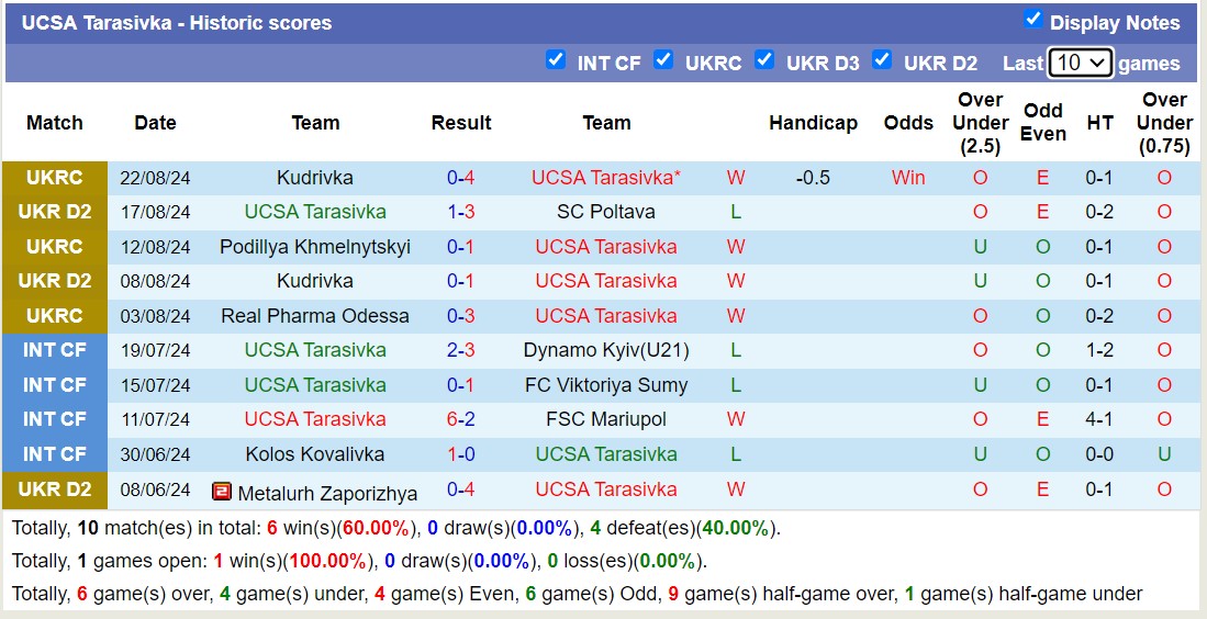 Nhận định, soi kèo FSC Mariupol vs UCSA Tarasivka, 18h00 ngày 26/8: Nỗi đau kéo dài - Ảnh 2