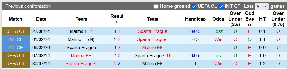 Nhận định, soi kèo Sparta Prague vs Malmo, 2h00 ngày 28/8: Thêm một chiến thắng - Ảnh 3