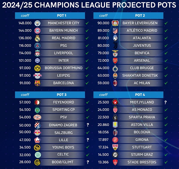 Arsenal c&oacute; thể gặp kh&oacute; ở lễ bốc thăm c&uacute;p C1 ch&acirc;u &Acirc;u - Ảnh 2