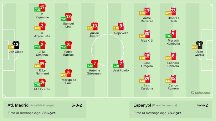 Đội hình dự kiến Atletico Madrid vs Espanyol