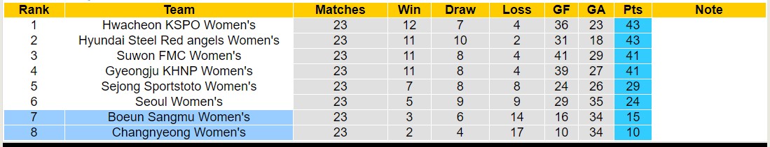 Nhận định, soi kèo Boeun Sangmu Nữ vs Changnyeong Nữ, 15h00 ngày 29/8: Những người khốn khổ - Ảnh 4