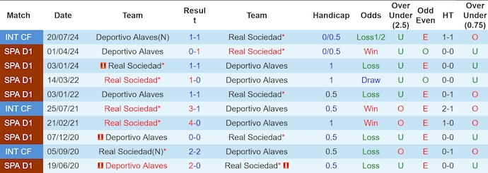 Nhận định, soi kèo Real Sociedad vs Deportivo Alaves, 2h30 ngày 29/8: Chủ nhà sa sút - Ảnh 3