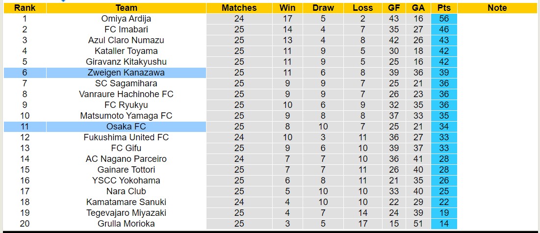 Nhận định, soi kèo Osaka FC vs Zweigen Kanazawa, 17h00 ngày 30/8: Tìm lại niềm vui - Ảnh 4