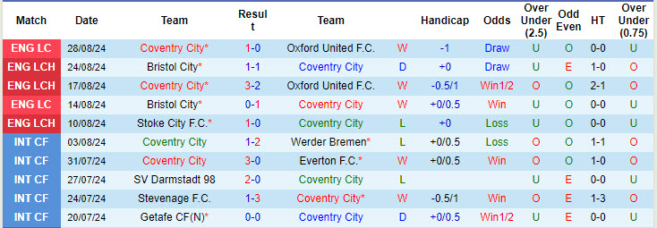 Nhận định, soi kèo Coventry vs Norwich, 18h30 ngày 31/8: Chim hoàng yến gãy cánh - Ảnh 2