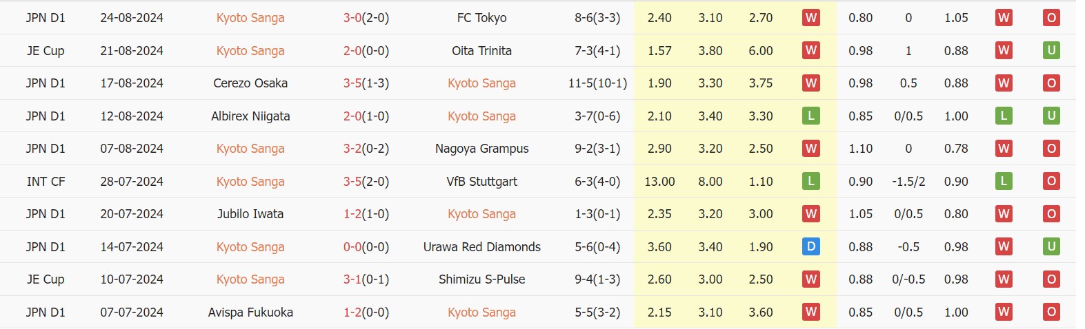 Nhận định, soi kèo Kyoto Sanga vs Kashima Antlers, 17h00 ngày 31/8: Lật ngược lịch sử - Ảnh 1