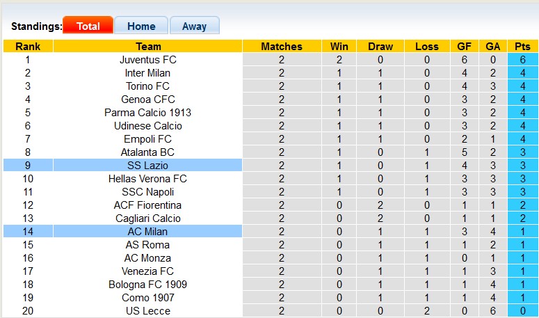 Nhận định, soi kèo Lazio vs AC Milan, 1h45 ngày 1/9: Chưa qua cơn bĩ cực - Ảnh 4