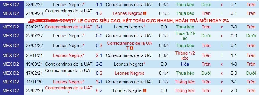 Nhận định, soi kèo Leones Negros vs Correcaminos UAT, 10h00 ngày 31/8: Thắng và hy vọng  - Ảnh 3