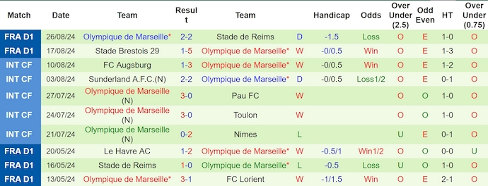 Nhận định, soi kèo Toulouse vs Marseille, 2h00 ngày 1/9: Phong độ sa sút - Ảnh 2