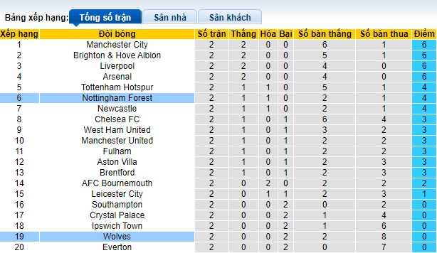 Siêu máy tính dự đoán Nottingham vs Wolves, 21h00 ngày 31/8 - Ảnh 1
