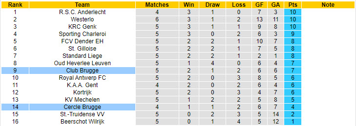 Nhận định, soi kèo Club Brugge vs Cercle Brugge, 18h30 ngày 1/9: Trở lại quỹ đạo - Ảnh 5