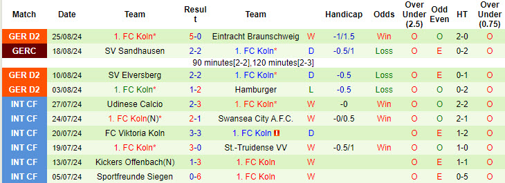 Nhận định, soi kèo Schalke vs Koln, 18h30 ngày 1/9: Hoàng đế gặp khó - Ảnh 3