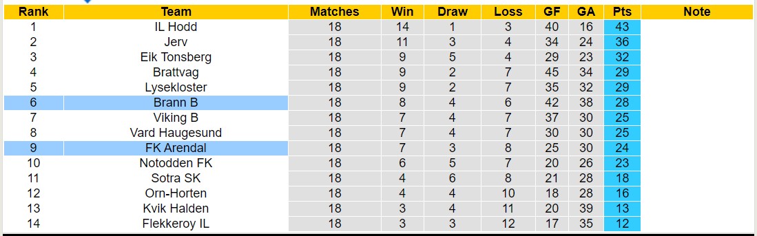 Nhận định, soi kèo Brann B vs FK Arendal, 21h15 ngày 2/9: Tin vào Brann B - Ảnh 8