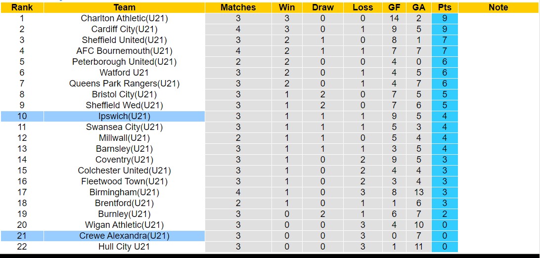 Nhận định, soi kèo Crewe Alexandra U21 vs Ipswich U21, 19h00 ngày 2/9: Không thấy ánh sáng - Ảnh 4
