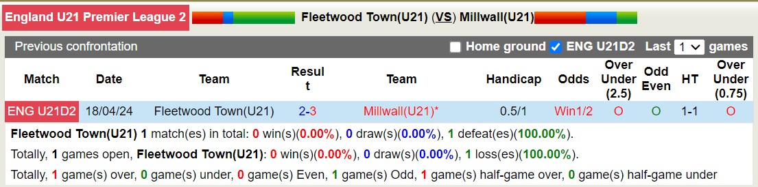 Nhận định, soi kèo Fleetwood Town U21 vs Millwall U21, 19h00 ngày 3/9: Nỗi đau kéo dài - Ảnh 3