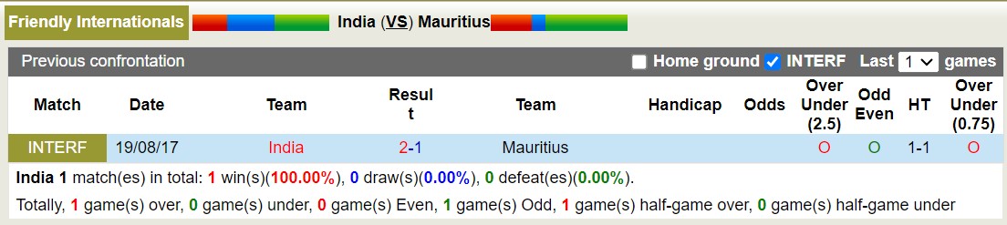 Nhận định, soi kèo India vs Mauritius, 21h00 ngày 3/9: Mauritius trả món nợ - Ảnh 3