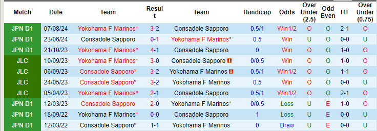 Nhận định, soi kèo Yokohama F Marinos vs Consadole Sapporo, 17h00 ngày 4/9: Đối thủ ưa thích - Ảnh 4