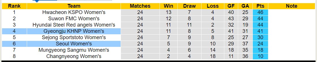 Nhận định, soi kèo Gyeongju KHNP Nữ vs Seoul Nữ, 17h00 ngày 5/9: Bất phân thắng bại - Ảnh 4