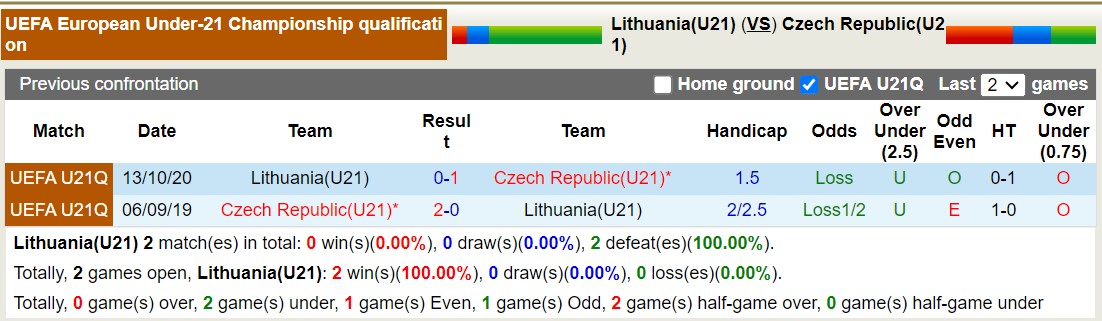 Nhận định, soi kèo Lithuania U21 vs Séc U21, 19h30 ngày 6/9: Không có bất ngờ - Ảnh 3