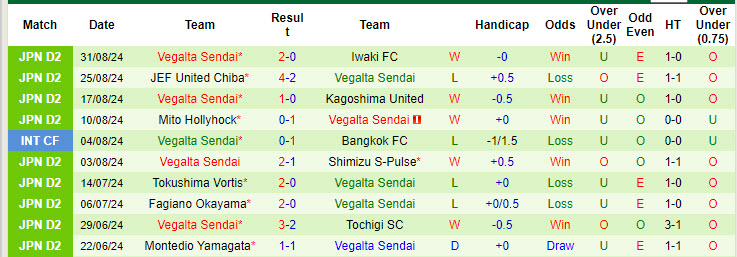 Nhận định, soi kèo Thespa Gunma vs Vegalta Sendai, 17h00 ngày 7/9: Chưa từ bỏ hy vọng trụ hạng - Ảnh 3