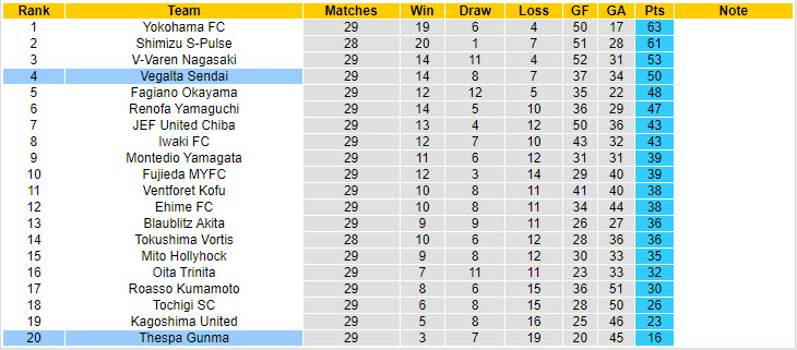 Nhận định, soi kèo Thespa Gunma vs Vegalta Sendai, 17h00 ngày 7/9: Chưa từ bỏ hy vọng trụ hạng - Ảnh 5