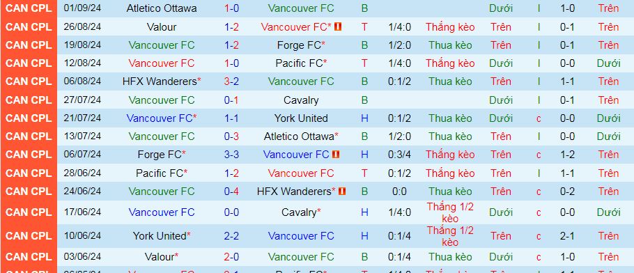 Nhận định, soi kèo Vancouver vs York United, 09h00 ngày 7/9: Top 3 vẫy gọi York United - Ảnh 1