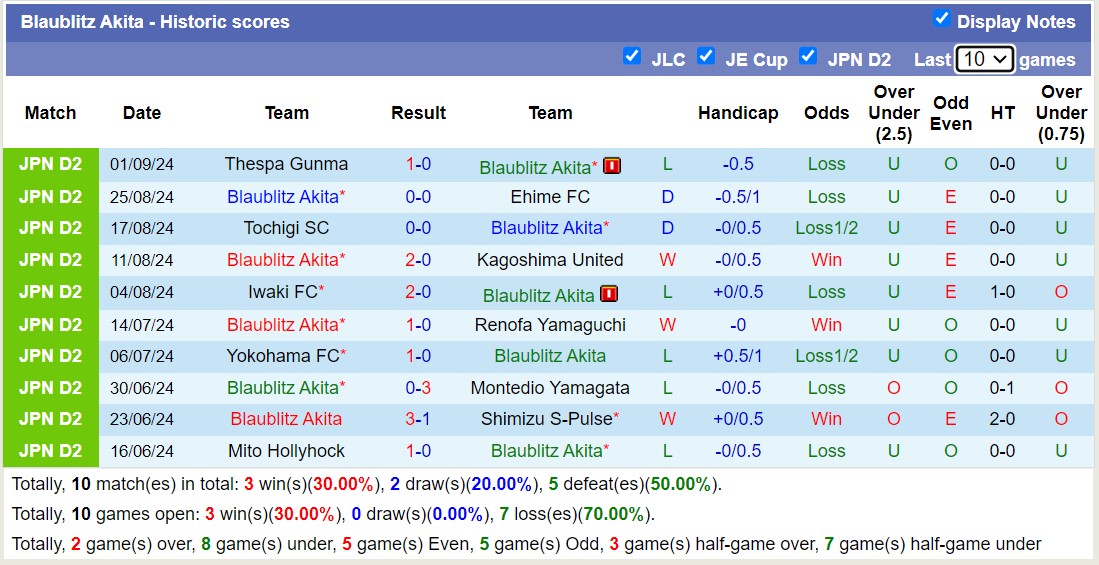 Nhận định, soi kèo Fagiano Okayama vs Blaublitz Akita, 16h00 ngày 8/9: 3 điểm nhọc nhằn - Ảnh 2