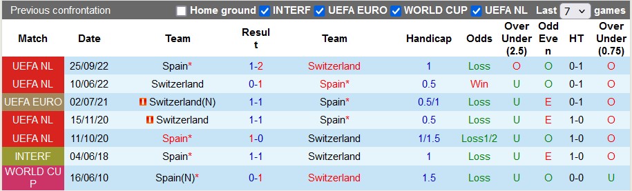 Nhận định, soi k&egrave;o Thụy Sĩ vs T&acirc;y Ban Nha, 1h45 ng&agrave;y 09/09: Thất vọng nối tiếp thất vọng - Ảnh 3