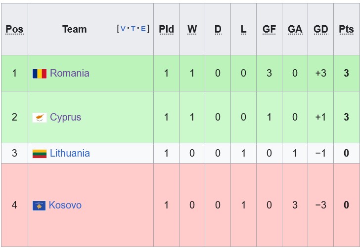 Nhận định, soi kèo Romania vs Lithuania, 1h45 ngày 10/9: Đẳng cấp chênh lệch - Ảnh 4