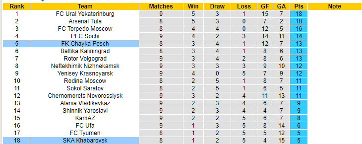 Nhận định, soi kèo Khabarovsk vs Chayka Pesch, 20h00 ngày 10/9: Chưa thể thoát khỏi đáy - Ảnh 5
