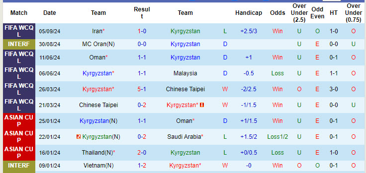 Thống kê phong độ 10 trận đấu gần nhất của Kyrgyzstan 