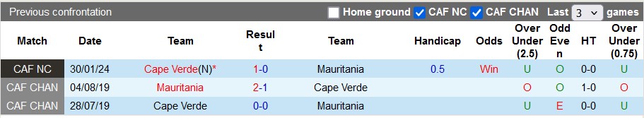 Nhận định, soi kèo Cape Verde vs Mauritania, 2h00 ngày 11/9: Chiến thắng đầu tay - Ảnh 3