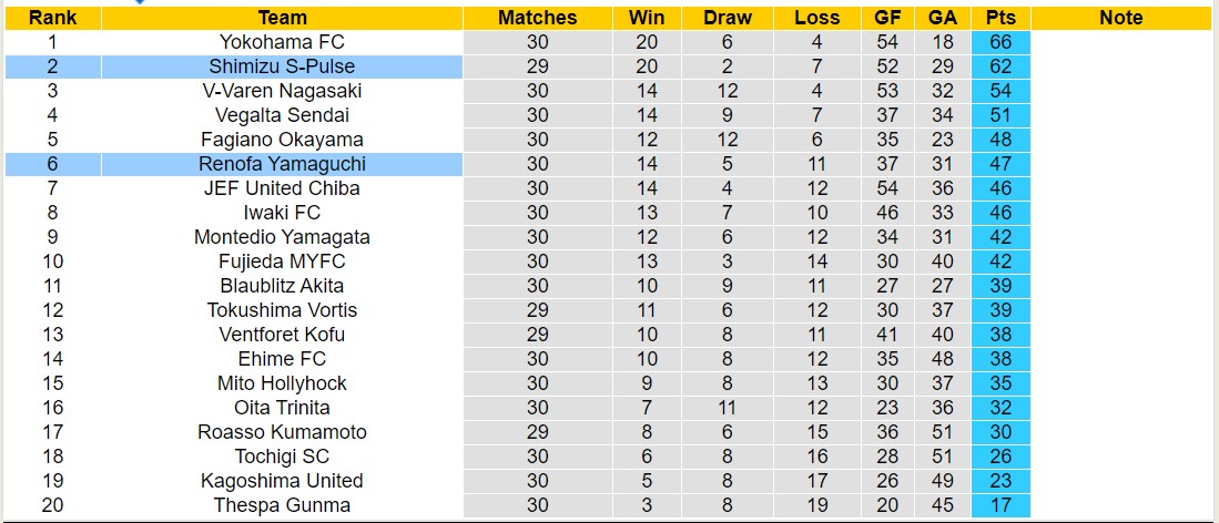 Nhận định, soi kèo Shimizu S-Pulse vs Renofa Yamaguchi, 16h30 ngày 14/9: Niềm vui trên tổ ấm - Ảnh 4