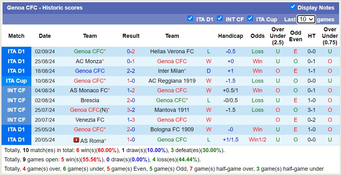 Chuy&ecirc;n gia Tony Ansell dự đo&aacute;n Genoa vs AS Roma, 17h30 ng&agrave;y 15/9 - Ảnh 2