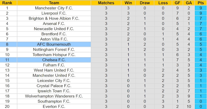 Nhận định, soi kèo Bournemouth vs Chelsea, 2h00 ngày 15/9: Thiếu sự ổn định - Ảnh 4