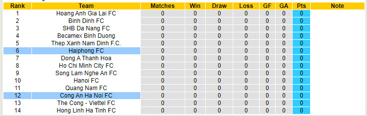 Nhận định, soi kèo Hải Phòng vs Công an Hà Nội, 19h15 ngày 15/9: Chảo lửa Lạch Tray - Ảnh 5