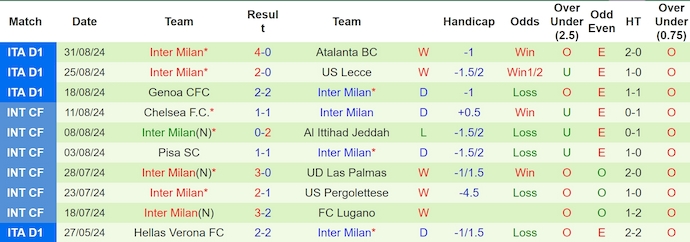 Nhận định, soi kèo Monza vs Inter Milan, 1h45 ngày 16/9: Không dễ cho khách - Ảnh 2