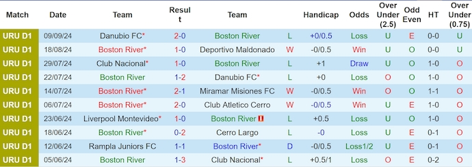 Nhận định, soi kèo Boston River vs CA Fenix, 5h00 ngày 17/9: Khó cho khách - Ảnh 1