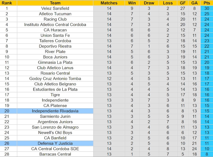 Nhận định, soi kèo Ind. Rivadavia vs Defensa Y Justicia, 7h00 ngày 17/9: Phong độ sa sút - Ảnh 4