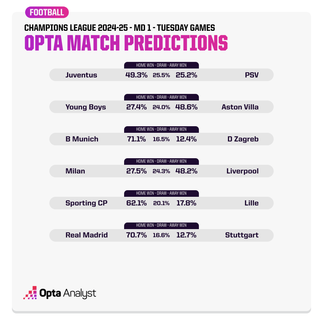 Dự đo&aacute;n loạt trận mở m&agrave;n c&uacute;p C1 ch&acirc;u &Acirc;u: Real Madrid, Bayern Munich chắc thắng - Ảnh 1