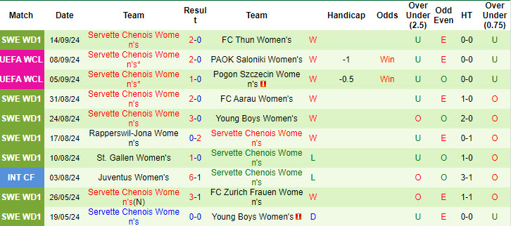 Nhận định, soi kèo AS Roma Women vs Servette Chenois Women, 19h30 ngày 18/9: Sớm vươn lên - Ảnh 2