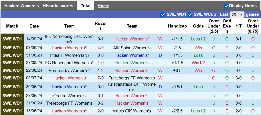 Nhận định, soi kèo nữ Hacken vs nữ Arsenal, 0h00 ngày 19/9: Không dễ cho Pháo thủ - Ảnh 1