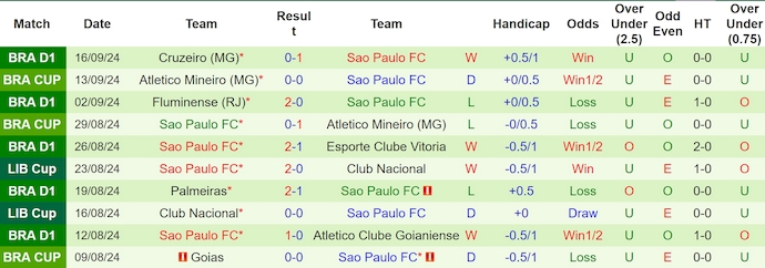 Nhận định, soi kèo Botafogo vs Sao Paulo, 7h30 ngày 19/9: Khó cho khách - Ảnh 2