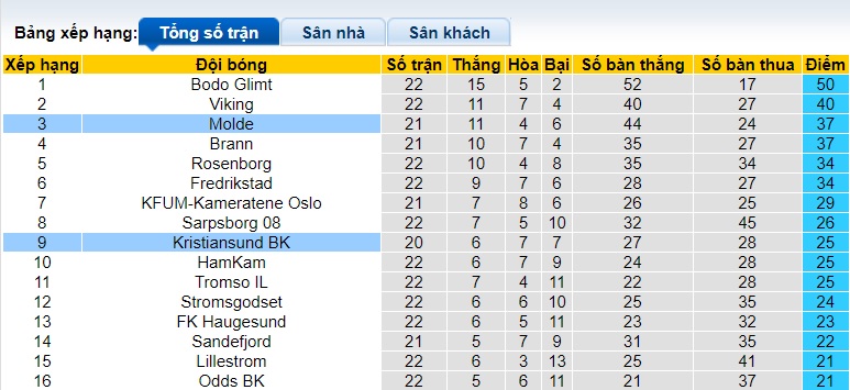 Nhận định, soi kèo Kristiansund vs Molde, 23h00 ngày 18/9: Không thể cản đội khách - Ảnh 1