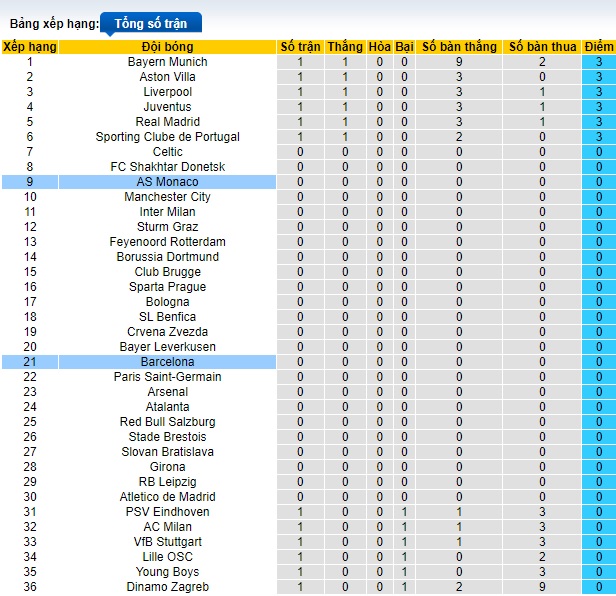 Chuy&ecirc;n gia Tony Ansell dự đo&aacute;n Monaco vs Barca, 02h00 ng&agrave;y 20/9 - Ảnh 1