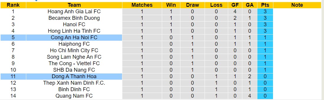 Nhận định, soi kèo Công an Hà Nội vs Thanh Hóa, 19h15 ngày 20/9: Chiến thắng đầu tiên - Ảnh 4