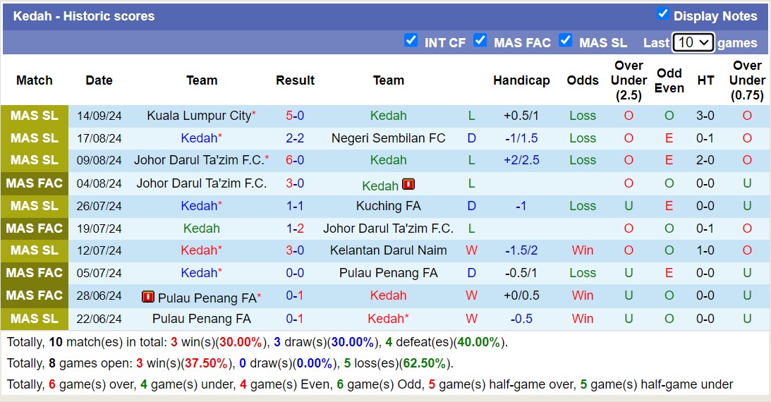Nhận định, soi kèo Kedah vs Sri Pahang, 20h00 ngày 20/9: Chủ nhà chìm sâu - Ảnh 1