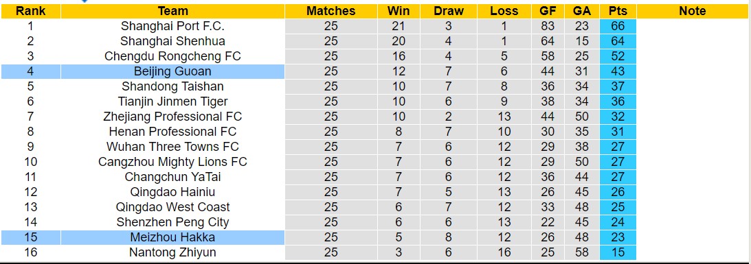 Nhận định, soi kèo Meizhou Hakka vs Beijing Guoan, 18h35 ngày 20/9: Điểm tựa sân nhà - Ảnh 4