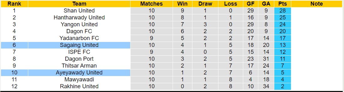 Nhận định, soi kèo Sagaing United vs Ayeyawady United, 16h00 ngày 20/9: Trái đắng xa nhà - Ảnh 4