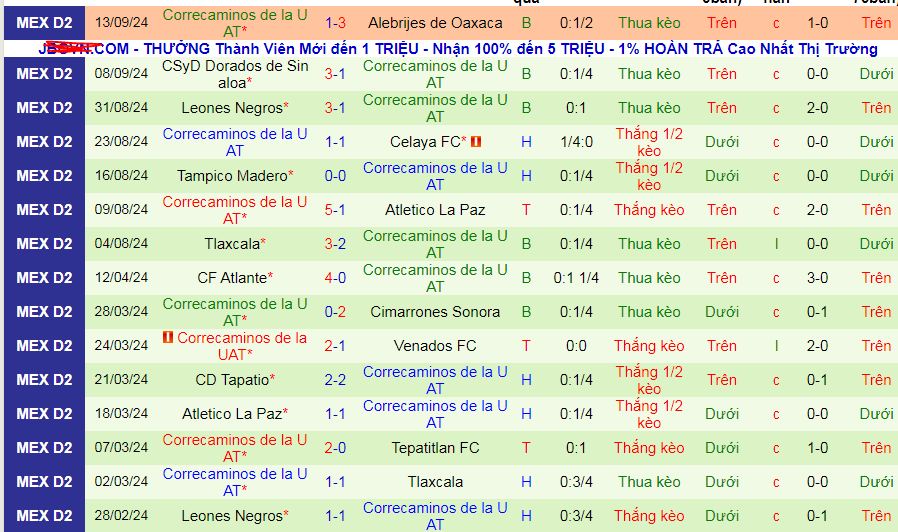 Nhận định, soi kèo Tepatitlan vs Correcaminos UAT, 10h00 ngày 21/9: Cơ hội cho chủ nhà - Ảnh 2