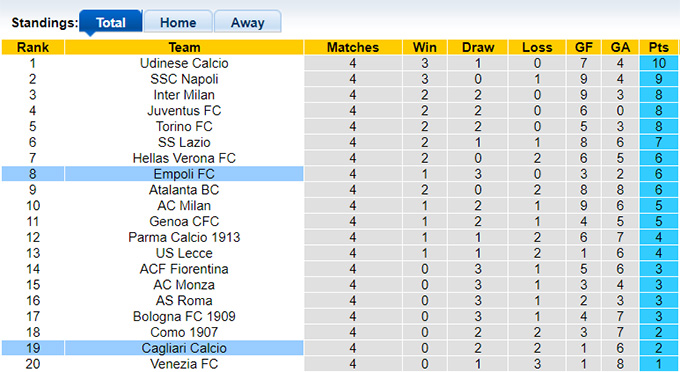 Chuy&ecirc;n gia Tony Ansell dự đo&aacute;n Cagliari vs Empoli, 23h30 ng&agrave;y 20/9 - Ảnh 1